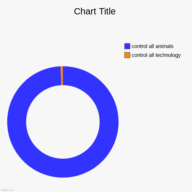 control all technology, control all animals | image tagged in charts,donut charts | made w/ Imgflip chart maker