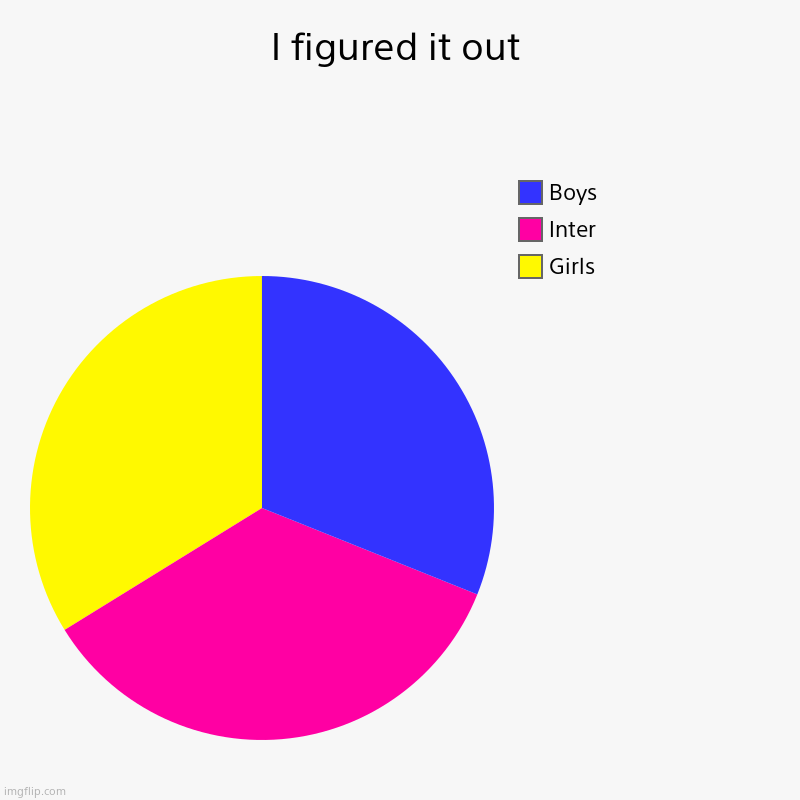 OwO I was les, then pan, i decided on pan | I figured it out | Girls, Inter, Boys | image tagged in charts,pie charts | made w/ Imgflip chart maker