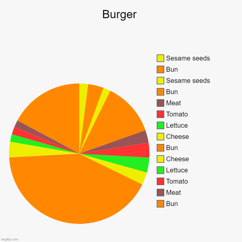 Burger | Bun, Meat, Tomato, Lettuce, Cheese, Bun, Cheese, Lettuce, Tomato, Meat, Bun, Sesame seeds, Bun, Sesame seeds | image tagged in charts,pie charts,burger | made w/ Imgflip chart maker