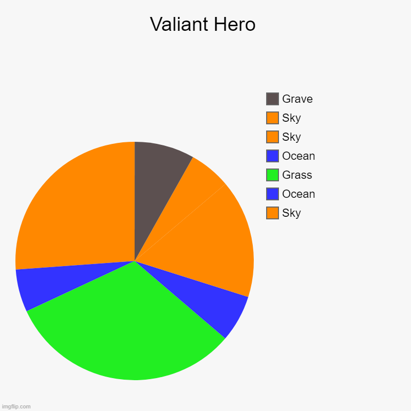 Valiant Hero | Sky, Ocean, Grass, Ocean, Sky, Sky, Grave | image tagged in charts,pie charts,valiant hero | made w/ Imgflip chart maker