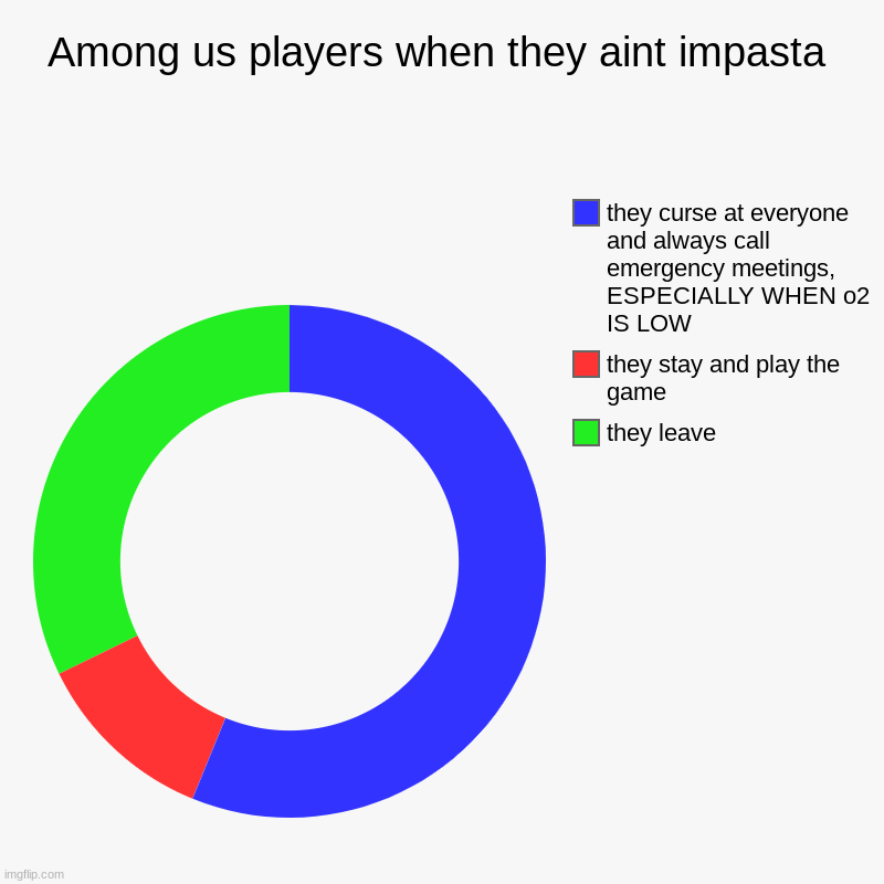 Among us players | Among us players when they aint impasta | they leave, they stay and play the game, they curse at everyone and always call emergency meetings | image tagged in charts,donut charts | made w/ Imgflip chart maker