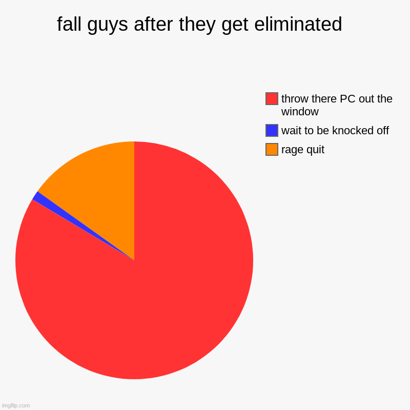 fall guys after they get eliminated  | rage quit, wait to be knocked off, throw there PC out the window | image tagged in charts,pie charts | made w/ Imgflip chart maker