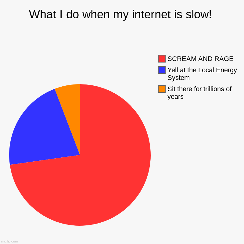 What i do when my internet is slow | What I do when my internet is slow! | Sit there for trillions of years, Yell at the Local Energy System, SCREAM AND RAGE | image tagged in charts,pie charts,internet,energy | made w/ Imgflip chart maker