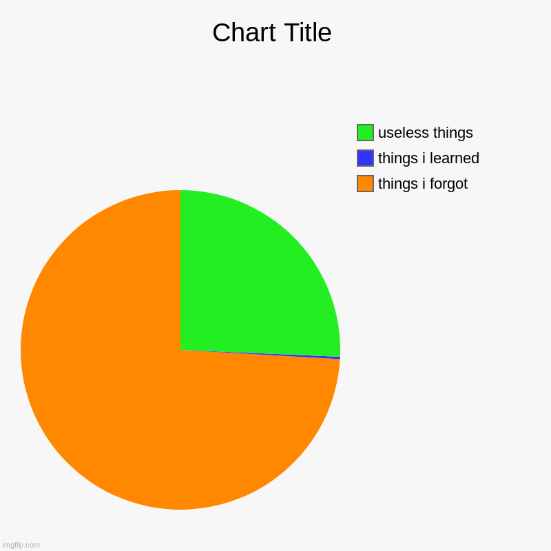 things i forgot, things i learned, useless things | image tagged in charts,pie charts | made w/ Imgflip chart maker