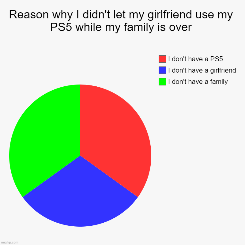 If this gets 10 upvotes I will ask out my crush | Reason why I didn't let my girlfriend use my PS5 while my family is over | I don't have a family, I don't have a girlfriend, I don't have a  | image tagged in charts,pie charts | made w/ Imgflip chart maker