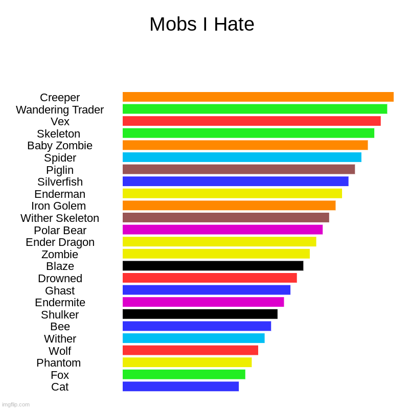 mobs I Hate | Mobs I Hate | Creeper, Wandering Trader, Vex, Skeleton , Baby Zombie, Spider, Piglin, Silverfish, Enderman, Iron Golem , Wither Skeleton, Po | image tagged in charts,bar charts | made w/ Imgflip chart maker