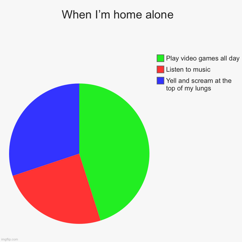 Doesn’t everybody do this at one point? | When I’m home alone  | Yell and scream at the top of my lungs, Listen to music, Play video games all day | image tagged in charts,pie charts | made w/ Imgflip chart maker