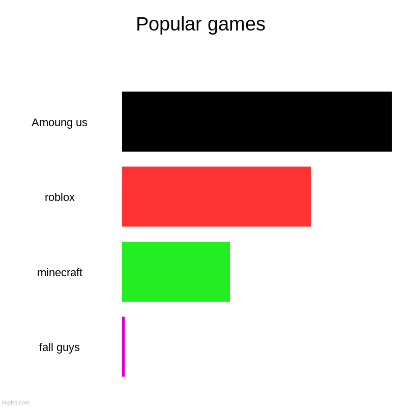 Popular games | Amoung us, roblox, minecraft, fall guys | image tagged in charts,bar charts | made w/ Imgflip chart maker