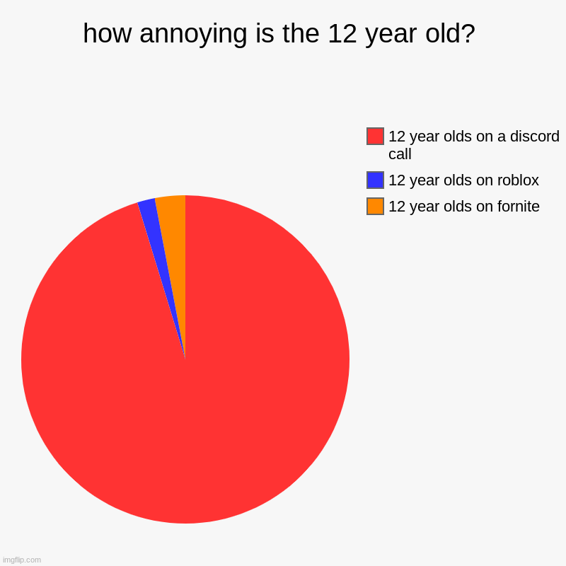 how annoying is the 12 year old? | 12 year olds on fornite, 12 year olds on roblox, 12 year olds on a discord call | image tagged in charts,pie charts | made w/ Imgflip chart maker