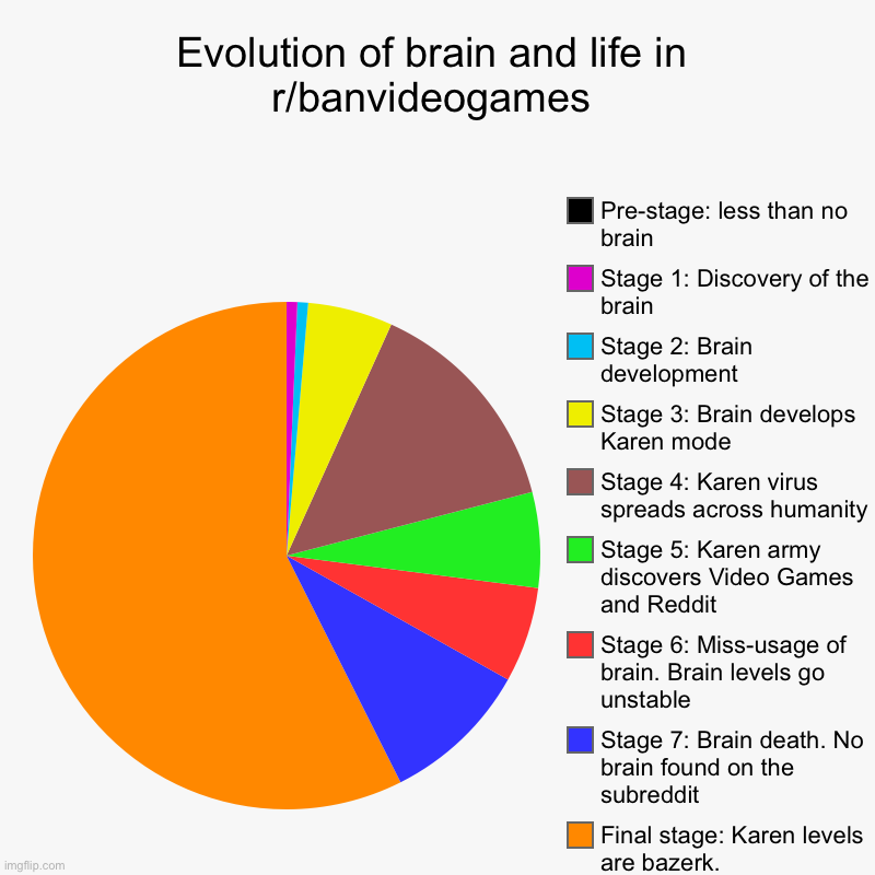 Evolution of life in r/banvideogames. The more colour means the more powerful. | Evolution of brain and life in r/banvideogames | Final stage: Karen levels are bazerk., Stage 7: Brain death. No brain found on the subreddi | image tagged in charts,pie charts | made w/ Imgflip chart maker