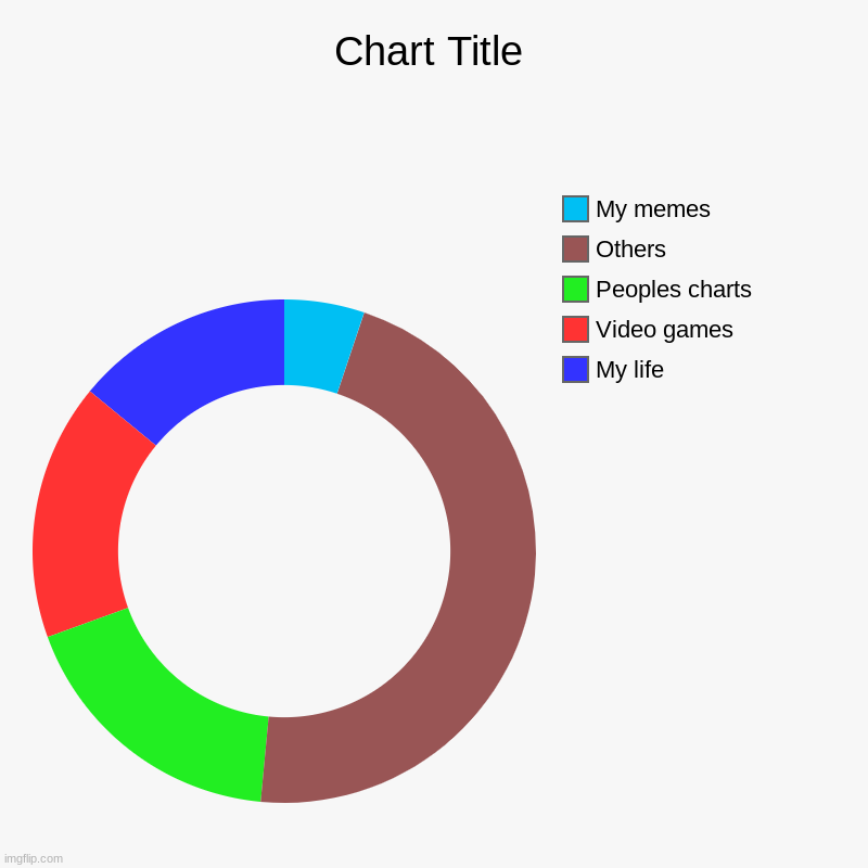 My life, Video games, Peoples charts, Others, My memes | image tagged in charts,donut charts | made w/ Imgflip chart maker