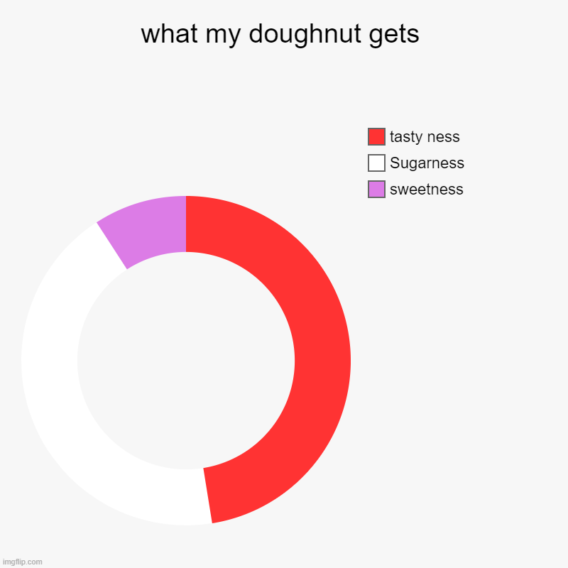 I want a doughnut that taste good | what my doughnut gets | sweetness, Sugarness, tasty ness | image tagged in charts,donut charts | made w/ Imgflip chart maker