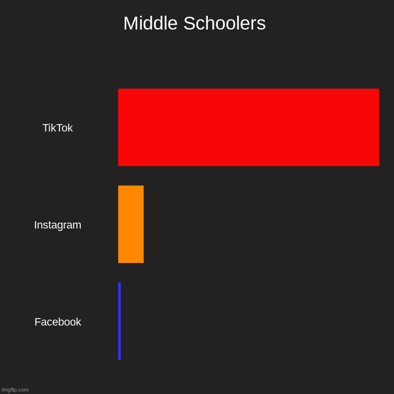 Middle Schoolers be like | Middle Schoolers | TikTok, Instagram, Facebook | image tagged in charts,bar charts,tiktok,instagram,facebook | made w/ Imgflip chart maker