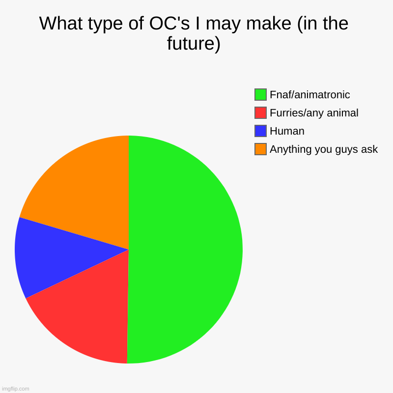 What OC's should I put on the stream (write your idea in the comments!) | What type of OC's I may make (in the future) | Anything you guys ask, Human, Furries/any animal, Fnaf/animatronic | image tagged in charts,pie charts | made w/ Imgflip chart maker