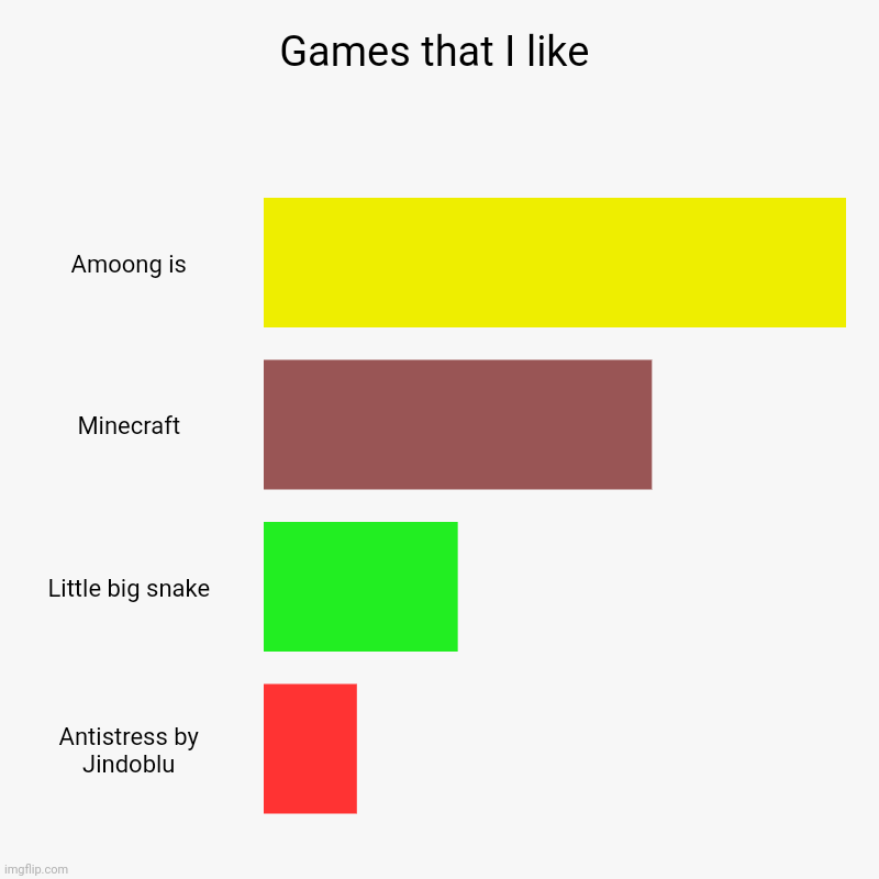 Games that I like | Amoong is, Minecraft, Little big snake, Antistress by Jindoblu | image tagged in charts,bar charts | made w/ Imgflip chart maker