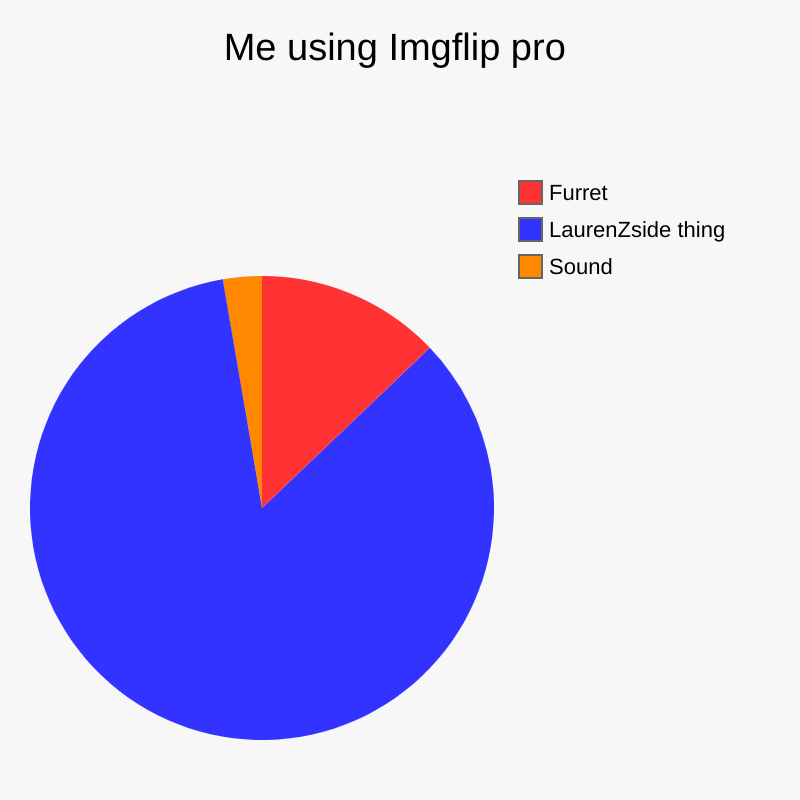 Me using Imgflip pro | Sound, LaurenZside thing, Furret | image tagged in charts,pie charts | made w/ Imgflip chart maker