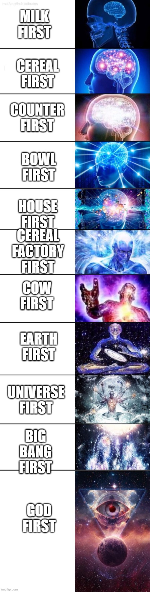 Idk if this is funny | CEREAL FIRST; MILK FIRST; COUNTER FIRST; BOWL FIRST; CEREAL FACTORY FIRST; HOUSE FIRST; COW FIRST; EARTH FIRST; UNIVERSE FIRST; BIG BANG FIRST; GOD FIRST | image tagged in extended expanding brain | made w/ Imgflip meme maker