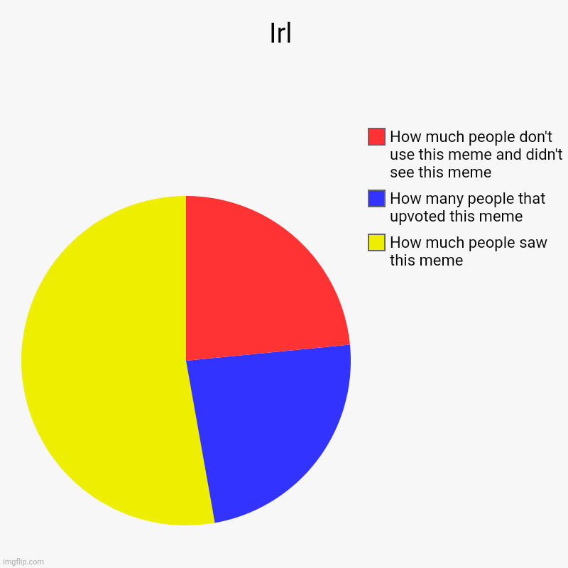 Irl | Irl | How much people saw this meme, How many people that upvoted this meme, How much people don't use this meme and didn't see this meme | image tagged in charts,pie charts,silly,memes,funny,imgflip | made w/ Imgflip chart maker