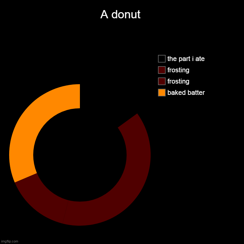 A donut | baked batter, frosting, frosting, the part i ate | image tagged in charts,donut charts | made w/ Imgflip chart maker