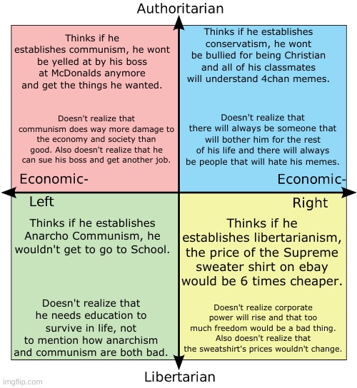 Each quadrant's idiocy | Thinks if he establishes communism, he wont be yelled at by his boss at McDonalds anymore and get the things he wanted. Thinks if he establishes conservatism, he wont be bullied for being Christian and all of his classmates will understand 4chan memes. Doesn't realize that there will always be someone that will bother him for the rest of his life and there will always be people that will hate his memes. Doesn't realize that communism does way more damage to the economy and society than good. Also doesn't realize that he can sue his boss and get another job. Thinks if he establishes Anarcho Communism, he wouldn't get to go to School. Thinks if he establishes libertarianism, the price of the Supreme sweater shirt on ebay would be 6 times cheaper. Doesn't realize that he needs education to survive in life, not to mention how anarchism and communism are both bad. Doesn't realize corporate power will rise and that too much freedom would be a bad thing. Also doesn't realize that the sweatshirt's prices wouldn't change. | image tagged in politics,anarchism,communism,idiots,conservatives,libertarian | made w/ Imgflip meme maker