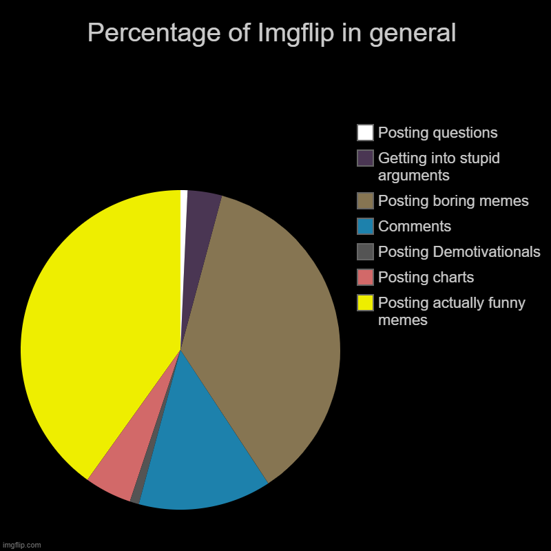 Percentage of Imgflip in general | Percentage of Imgflip in general | Posting actually funny memes, Posting charts, Posting Demotivationals, Comments, Posting boring memes, Ge | image tagged in charts,pie charts,imgflip | made w/ Imgflip chart maker