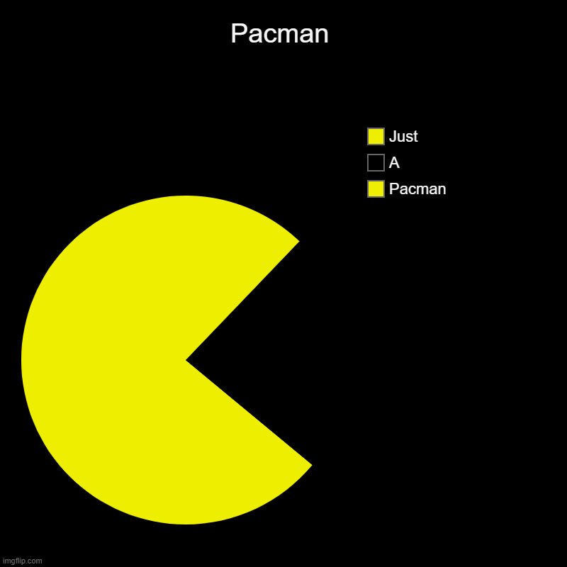 Pacman | Pacman | Pacman, A, Just | image tagged in charts,pie charts | made w/ Imgflip chart maker