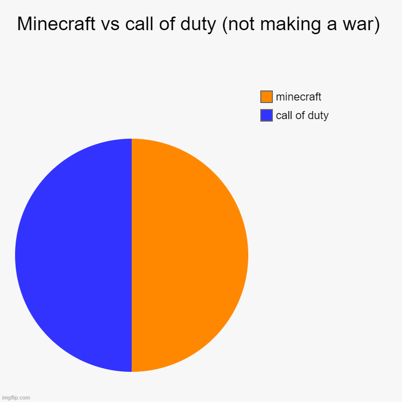 mnecraft vs call of duty | Minecraft vs call of duty (not making a war) | call of duty, minecraft | image tagged in charts,pie charts | made w/ Imgflip chart maker