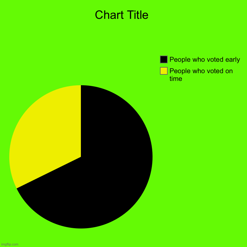 #relateble? | People who voted on time, People who voted early | image tagged in charts,pie charts | made w/ Imgflip chart maker