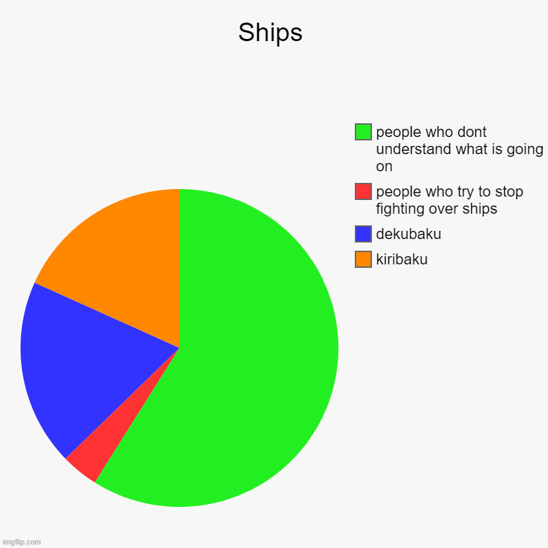 Ships | kiribaku, dekubaku, people who try to stop fighting over ships, people who dont understand what is going on | image tagged in charts,pie charts | made w/ Imgflip chart maker