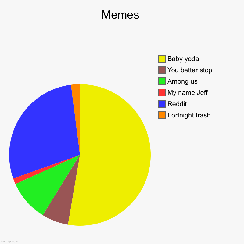 Memes | Fortnight trash, Reddit, My name Jeff, Among us, You better stop, Baby yoda | image tagged in charts,pie charts | made w/ Imgflip chart maker