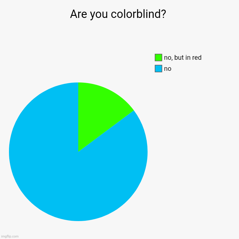 Are you colorblind? | no, no, but in red | image tagged in charts,pie charts | made w/ Imgflip chart maker