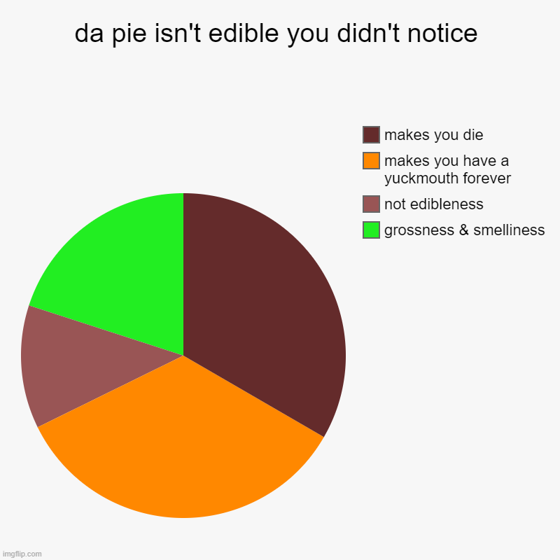 disgusting pie would you eat it | da pie isn't edible you didn't notice | grossness & smelliness, not edibleness, makes you have a yuckmouth forever, makes you die | image tagged in charts,pie charts | made w/ Imgflip chart maker