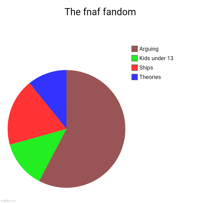 The fnaf fandom | Theories, Ships, Kids under 13, Arguing | image tagged in charts,pie charts | made w/ Imgflip chart maker