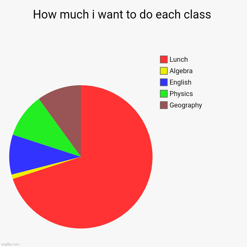 Anybody relate? | How much i want to do each class | Geography, Physics, English, Algebra, Lunch | image tagged in charts,pie charts | made w/ Imgflip chart maker