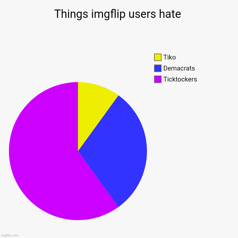 This is political.... right? | Things imgflip users hate | Ticktockers, Demacrats, Tiko | image tagged in charts,pie charts | made w/ Imgflip chart maker