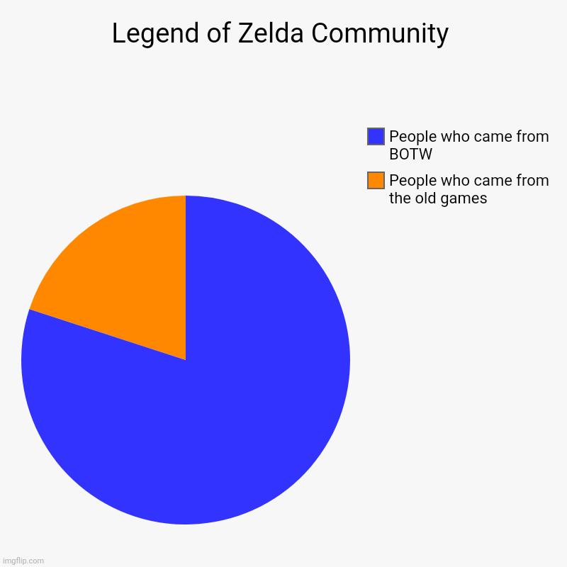 I have a feeling | Legend of Zelda Community | People who came from the old games, People who came from BOTW | image tagged in charts,pie charts,zelda,legend of zelda | made w/ Imgflip chart maker