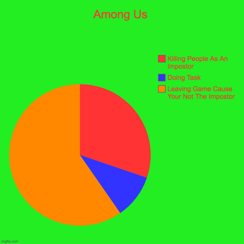 Among us | Among Us | Leaving Game Cause Your Not The Impostor, Doing Task, Killing People As An Impostor | image tagged in charts,pie charts | made w/ Imgflip chart maker