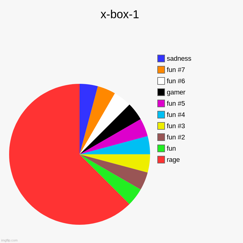 x-box-1 | rage, fun, fun #2, fun #3, fun #4, fun #5, gamer, fun #6, fun #7, sadness | image tagged in charts,pie charts | made w/ Imgflip chart maker