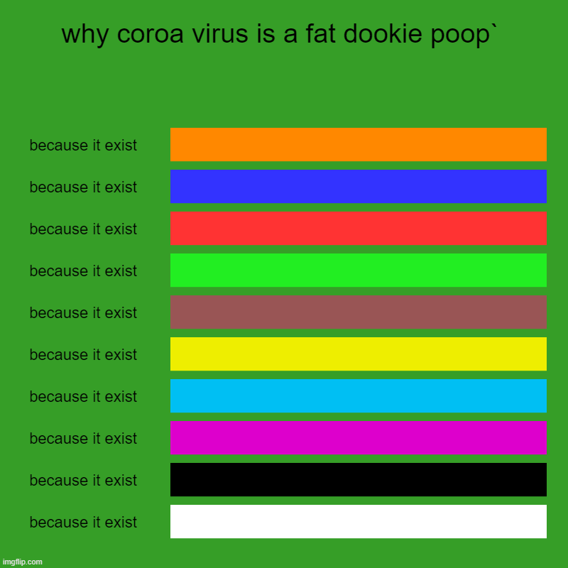 why coroa virus is a fat dookie poop` | because it exist, because it exist, because it exist, because it exist, because it exist, because it | image tagged in charts,bar charts | made w/ Imgflip chart maker