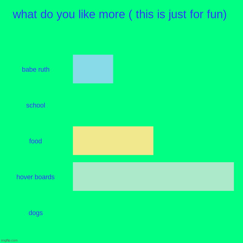 what do you like more ( this is just for fun) | babe ruth, school, food, hover boards, dogs | image tagged in charts,bar charts,psa | made w/ Imgflip chart maker