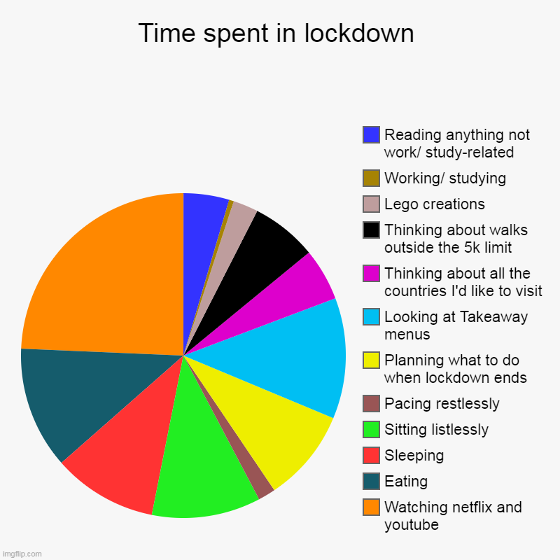 Time spent in lockdown | Time spent in lockdown | Watching netflix and youtube, Eating, Sleeping, Sitting listlessly, Pacing restlessly, Planning what to do when loc | image tagged in charts,pie charts,lockdown,time spent | made w/ Imgflip chart maker