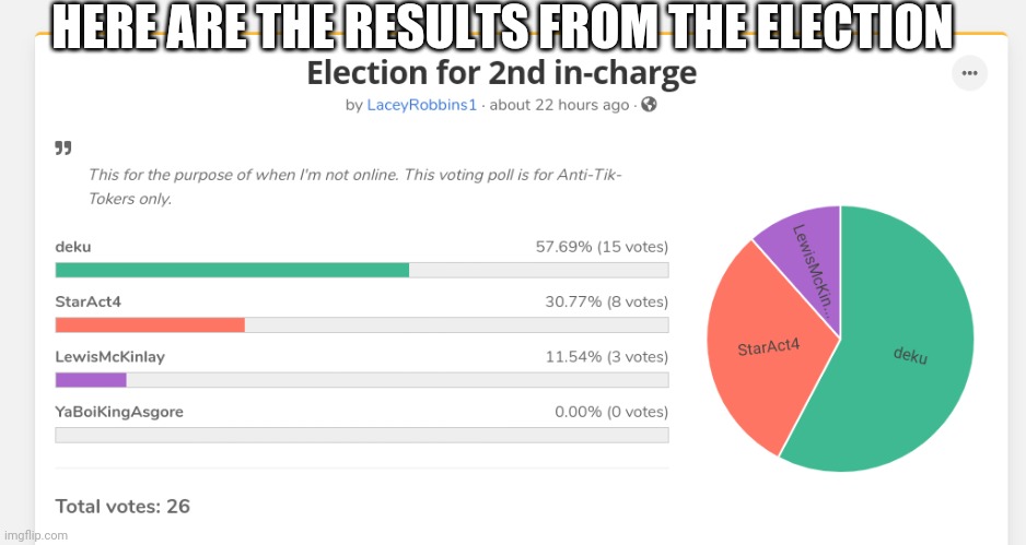 HERE ARE THE RESULTS FROM THE ELECTION | made w/ Imgflip meme maker