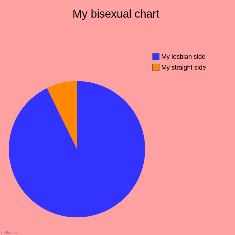It's so true though | My bisexual chart | My straight side, My lesbian side | image tagged in charts,pie charts,lgbtq,bi | made w/ Imgflip chart maker