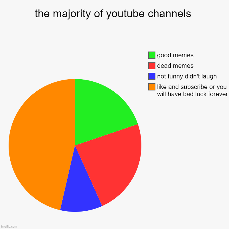 the majority of youtube channels | like and subscribe or you will have bad luck forever, not funny didn't laugh, dead memes, good memes | image tagged in charts,pie charts | made w/ Imgflip chart maker