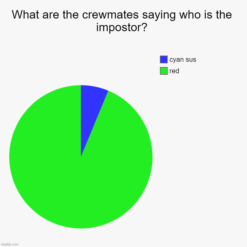 What are the crewmates saying who is the impostor? | red, cyan sus | image tagged in charts,pie charts | made w/ Imgflip chart maker