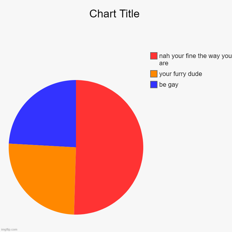 be gay, your furry dude, nah your fine the way you are | image tagged in charts,pie charts | made w/ Imgflip chart maker