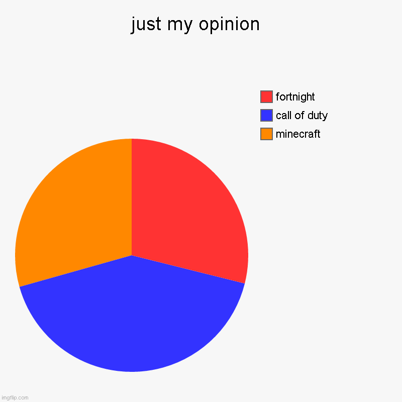 just my opinion  | minecraft , call of duty, fortnight | image tagged in charts,pie charts | made w/ Imgflip chart maker
