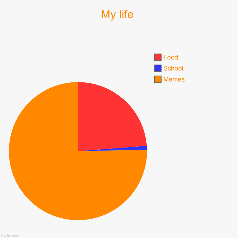 My life | Memes, School, Food | image tagged in charts,pie charts | made w/ Imgflip chart maker