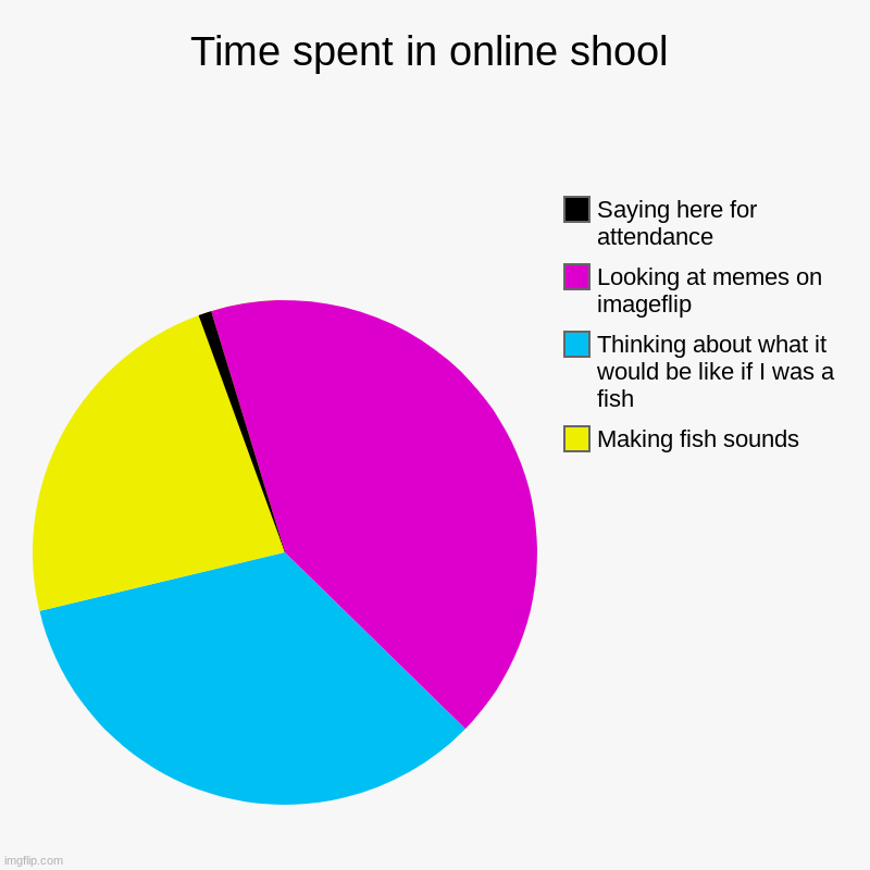 Time spent in online shool | Making fish sounds, Thinking about what it would be like if I was a fish, Looking at memes on imageflip, Saying | image tagged in charts,pie charts | made w/ Imgflip chart maker