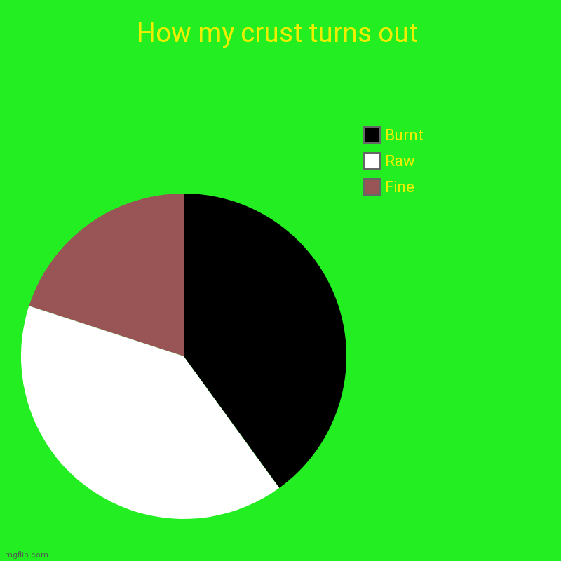 How my crust turns out | Fine, Raw, Burnt | image tagged in charts,pie charts | made w/ Imgflip chart maker